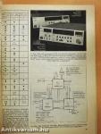 A Rádiótechnika évkönyve 1987