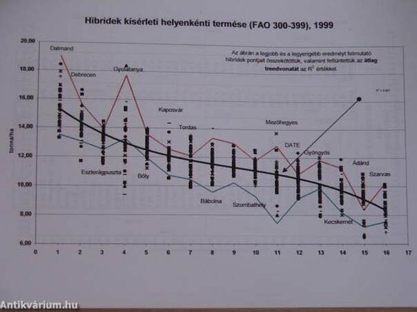 Kukorica 1999