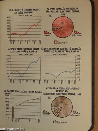 Magyar statisztikai zsebkönyv 1960.