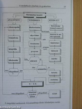 A modellezés elmélete és gyakorlata