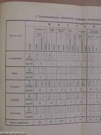 Államilag engedélyezett "Gróf Esterházy Ferencz" tatai zeneiskola III. évének évkönyve az 1938-39. iskolai évről