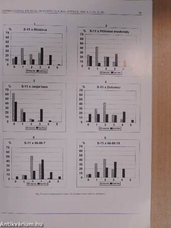 International Journal of Horticultural Science 1999/1-2.