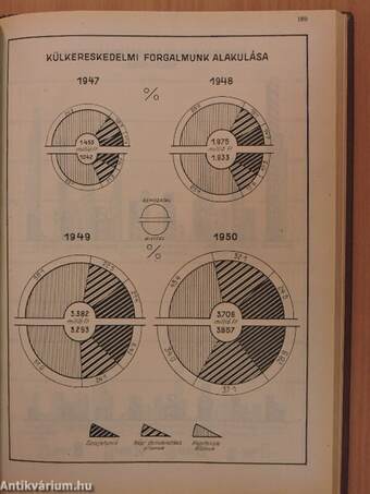 Statisztikai évkönyv 1950