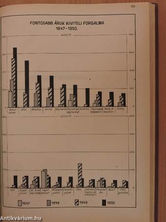 Statisztikai évkönyv 1950