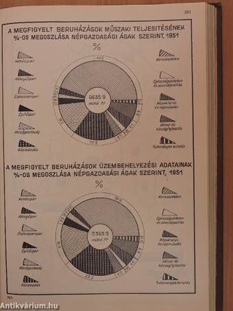 Statisztikai évkönyv 1951