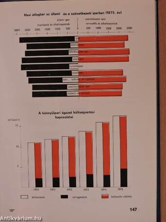 A könnyűipar 1975
