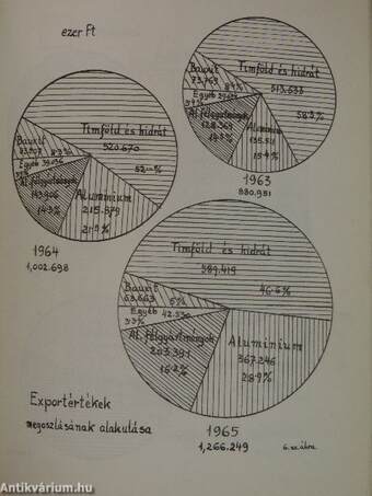 Magyar Alumíniumipari Tröszt exportgazdaságosságának 1963-1965. éves adatai/Magyar Alumíniumipari Tröszt exportgazdaságosságának értékelése az 1963-1965. éves adatok alapján