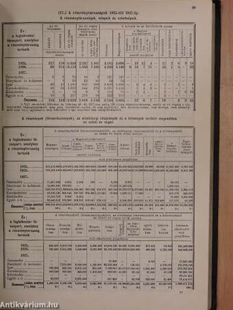 Magyar Statisztikai Évkönyv 1927.