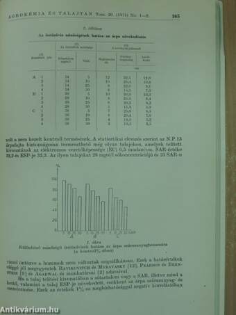 Agrokémia és Talajtan 1971/1-4.