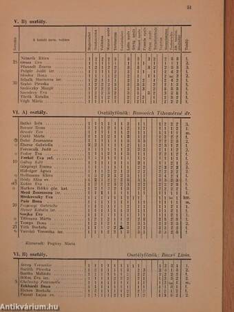 A Budapesti I. Kerületi Községi Szilágyi Erzsébet Leánygimnázium évkönyve az 1940-41. iskolai évről