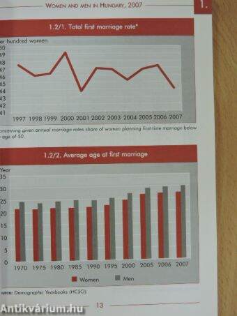 Women and men in Hungary 2007
