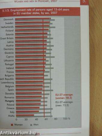 Women and men in Hungary 2007