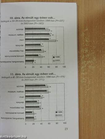 A budapestiek kultúrálódási szokásai