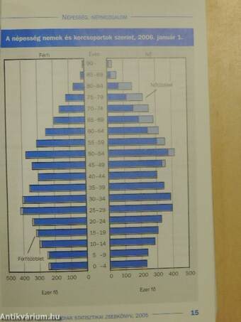 Magyar statisztikai zsebkönyv 2005