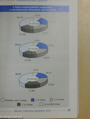 Magyar statisztikai zsebkönyv 2004