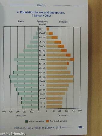 Statistical Pocket-Book of Hungary 2011