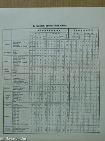 A komáromi m. kir. áll. polgári fiú- és leányiskola XIV. évi értesítője az 1932-33. iskolaévről