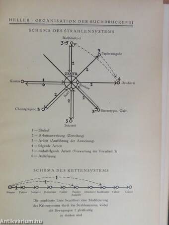 Die Organisation der Buchdruckerei