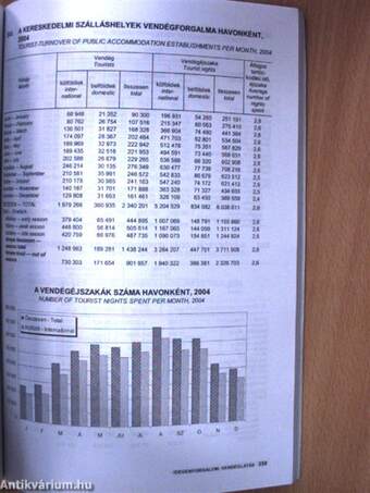 Budapest statisztikai évkönyve 2004