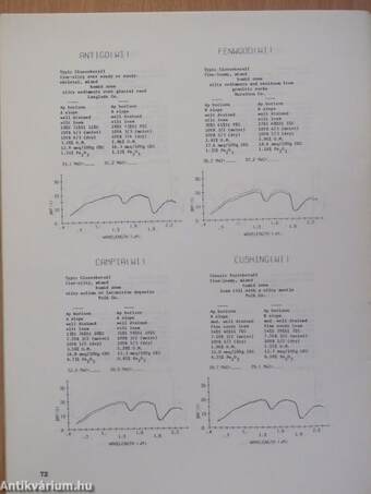 Atlas of Soil Reflectance Properties