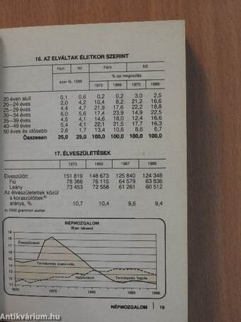 Magyar statisztikai zsebkönyv 1988