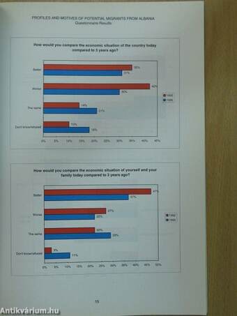 Profiles and Motives of Potential Migrants from Albania