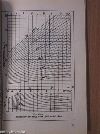 Olajtüzelési táblázatok és diagramok