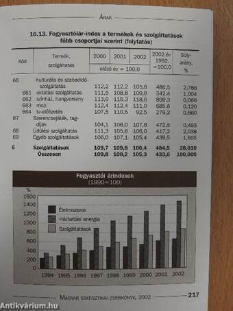 Magyar statisztikai zsebkönyv 2002