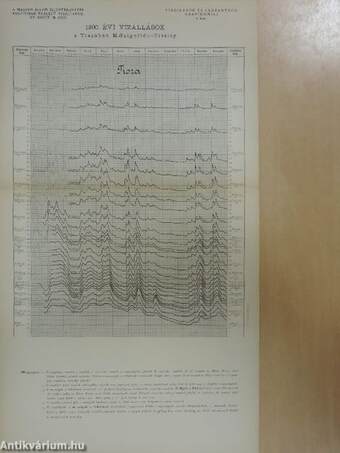 A Duna, Tisza és mellékfolyóikban, a Balaton és Fertő tavakban s ezek vízvidékein észlelt vízállások és csapadékok 1900. évben