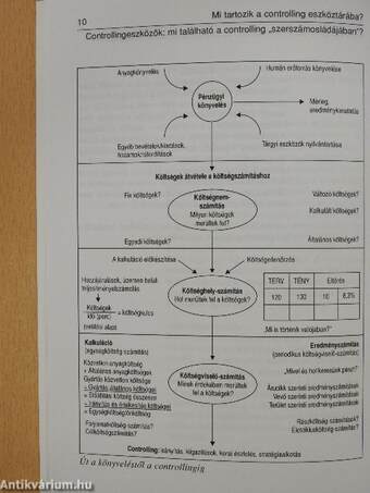 Controllingrendszer kialakítása és bevezetése