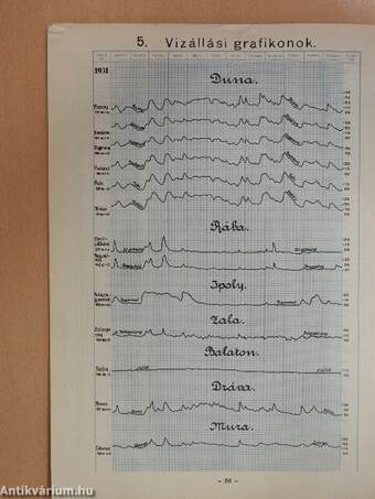 XXXVI. vízrajzi évkönyv 1931