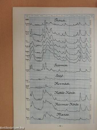 XXXVII. vízrajzi évkönyv 1932