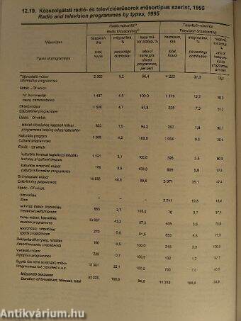 Magyar statisztikai évkönyv 1995