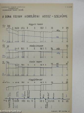 Adatgyűjtemény Magyarország felszini vizeiről