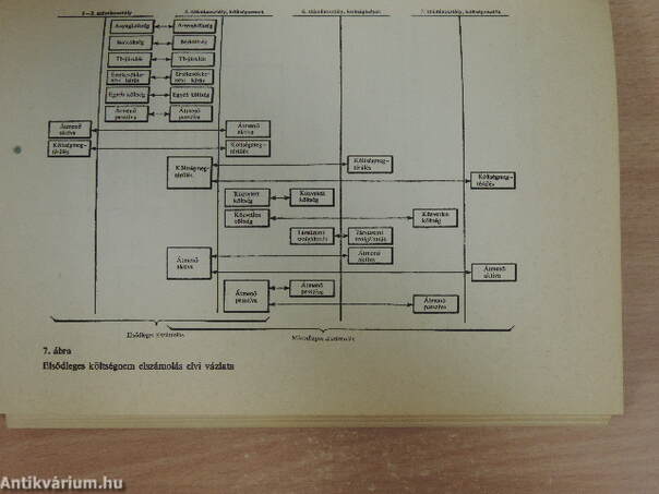 Iparvállalatok könyvvitele 1986