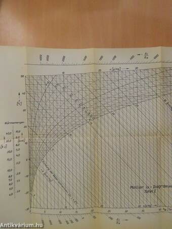 Das Mollier-ix-Diagramm