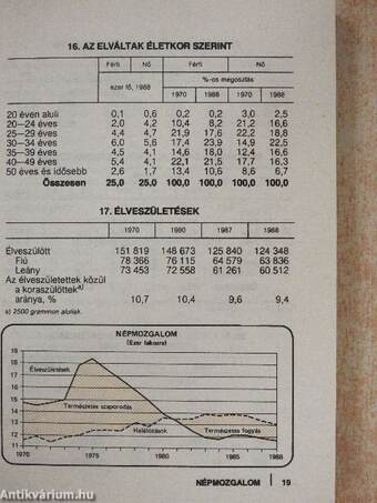 Magyar statisztikai zsebkönyv 1988