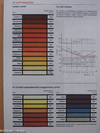 Fémtechnológiai táblázatok