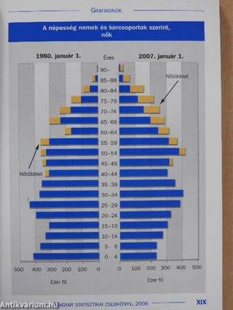 Magyar statisztikai zsebkönyv 2006