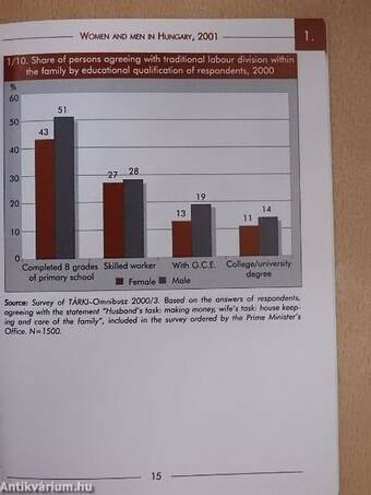 Women & Men in Hungary, 2001