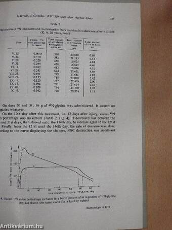 Life Span of Homogeneous Red Cell Population Formed after Thermal Injury