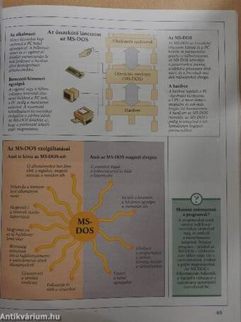 Így működik a számítógép és az MS-DOS