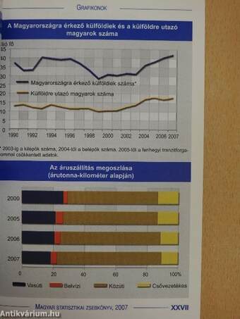 Magyar statisztikai zsebkönyv 2007