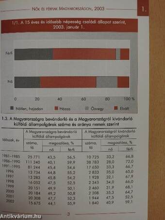 Nők és férfiak Magyarországon, 2003