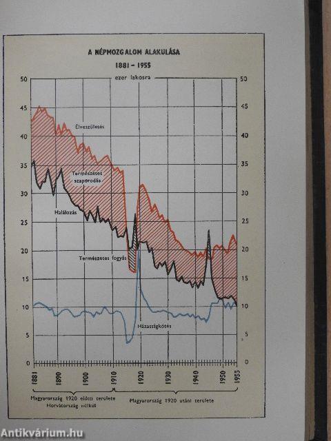 Magyar statisztikai zsebkönyv 1956.