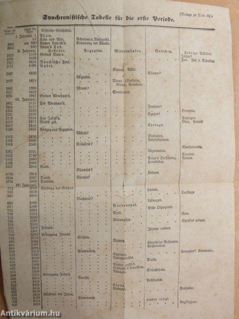 Allgemeine Geschichte vom Anfang der historischen Kenntniß bis auf unsere Zeiten 1-9. (gótbetűs) (nem teljes sorozat)