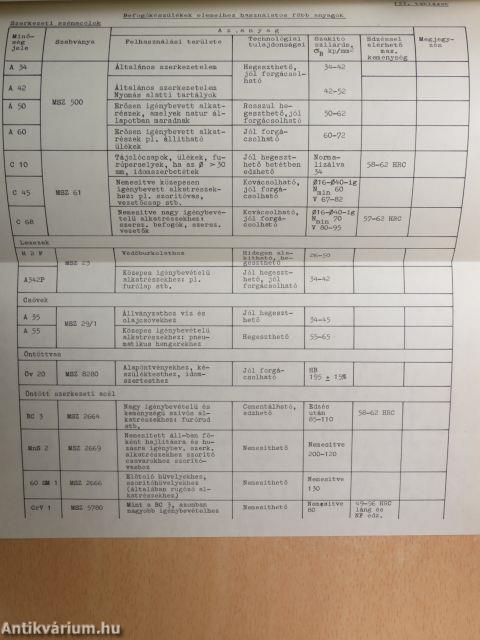 Készülékszerkesztés