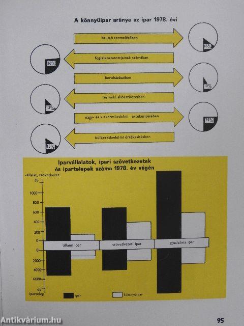 A könnyűipar 1978