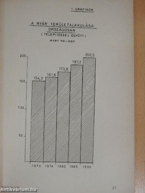 A nyárasok 1973. évi felmérése és a kitermelés prognózisa