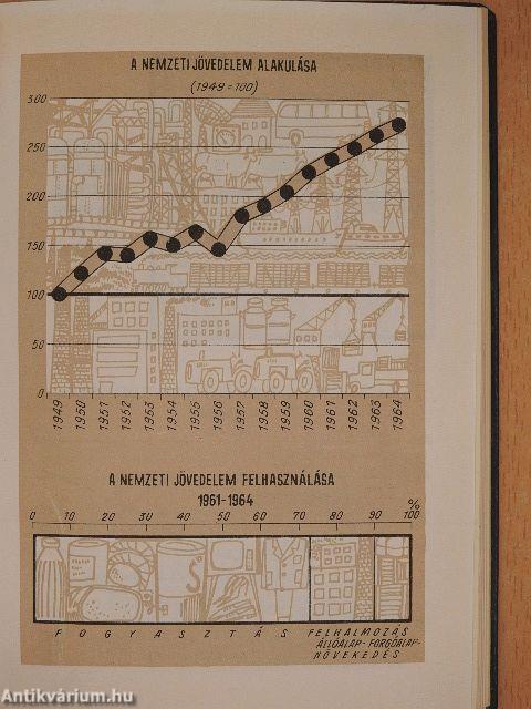 Magyar statisztikai zsebkönyv 1965.